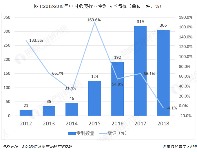  图1:2012-2018年中国危废行业专利手艺情形（单位：件，%）  