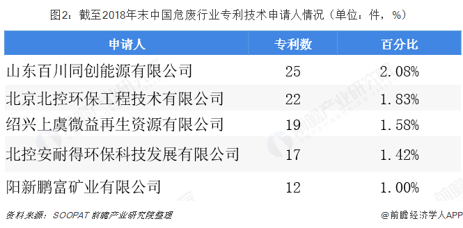 图2：阻止2018年尾中国危废行业专利手艺申请人情形（单位：件，%）  