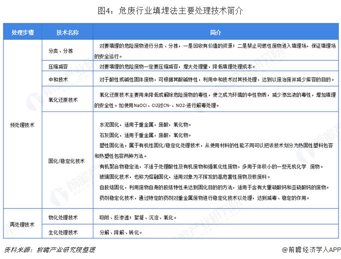 图4：危废行业填埋法主要处置惩罚手艺简介  